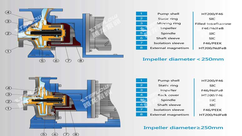 Fluoroplastic Magnetic Pump Structure