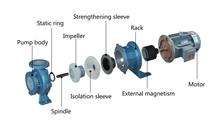 Composición de la bomba magnética revestida de politetrafluoroetileno teflow